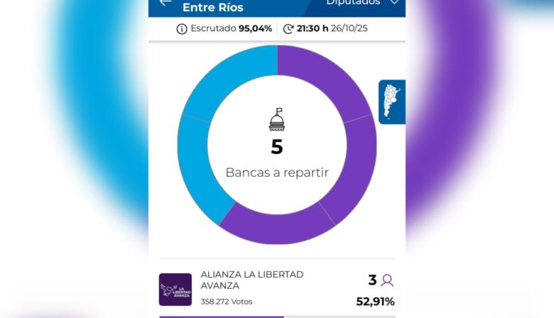 En Entre Ríos La Libertad Avanza se impuso por 3 a 2 sobre Provincias Unidas