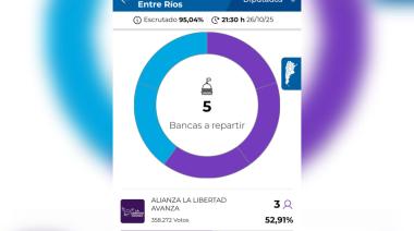 En Entre Ríos La Libertad Avanza se impuso por 3 a 2 sobre Provincias Unidas