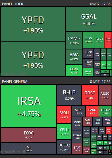 Panel de acciones Rava Bursátil