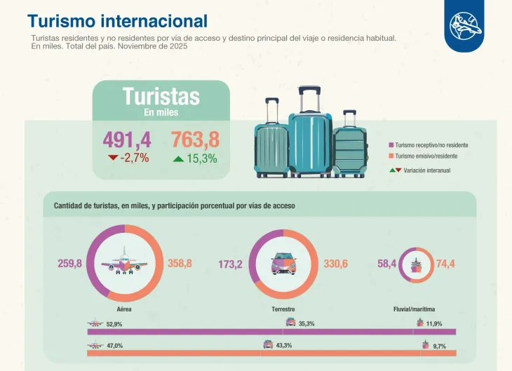 Infograf&iacute;a sobre la ca&iacute;da del turismo receptivo y el aumento de viajes al exterior en Argentina seg&uacute;n el INDEC.