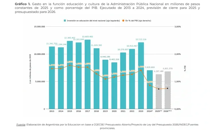 Gr&aacute;fico que muestra la ca&iacute;da de la inversi&oacute;n educativa al 0,75% del PBI seg&uacute;n el proyecto de Presupuesto 2026.