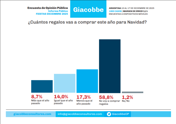 Gr&aacute;fico de la consultora Giacobbe que muestra que el 58,8% de los argentinos no compr&oacute; regalos en Navidad