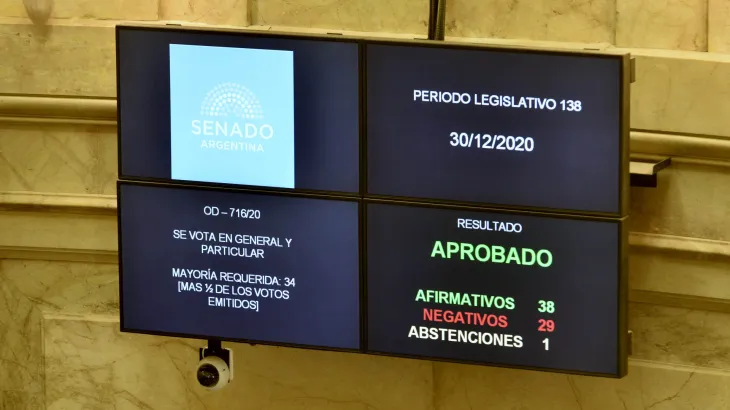 Tablero electr&oacute;nico del Senado de la Naci&oacute;n mostrando el resultado de 38 votos a favor y 29 en contra durante la sesi&oacute;n de 2020