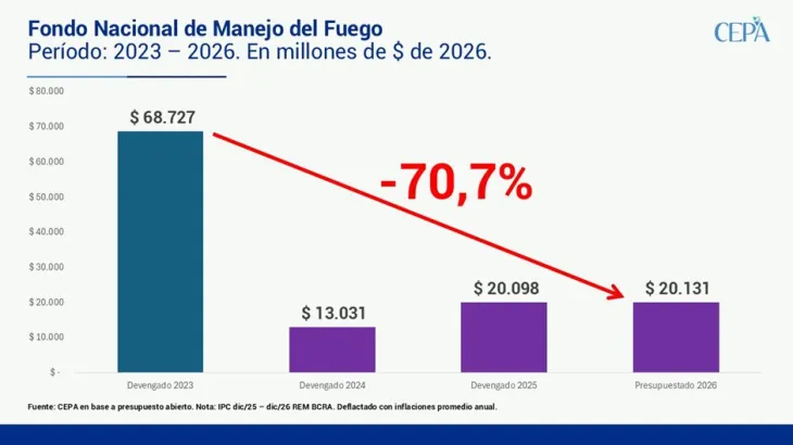Gr&aacute;fico comparativo de la subejecuci&oacute;n del presupuesto para el manejo del fuego entre 2023 y 2026.