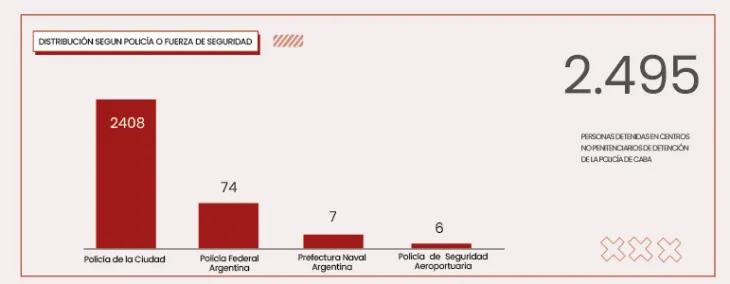Gr&aacute;fico detallado sobre la superpoblaci&oacute;n de presos en las alcald&iacute;as de la Ciudad de Buenos Aires.