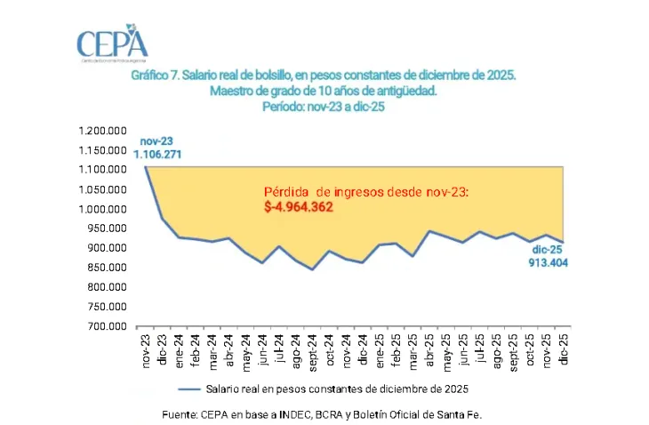 Gr&aacute;fico del CEPA que detalla la ca&iacute;da del 17,4% en el poder adquisitivo de un maestro de grado en Santa Fe entre noviembre de 2023 y diciembre de 2025.