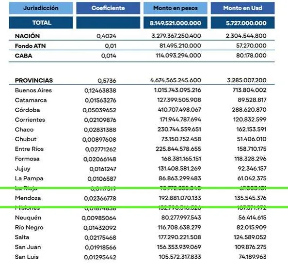 Gr&aacute;fico que muestra la merma de $45.300 millones proyectada para la provincia de Mendoza.