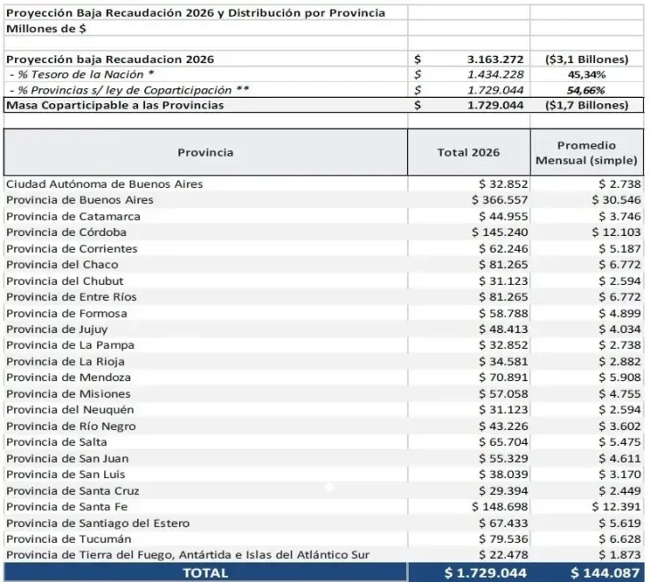 Infograf&iacute;a sobre la merma de recursos coparticipables para la provincia de Tucum&aacute;n.