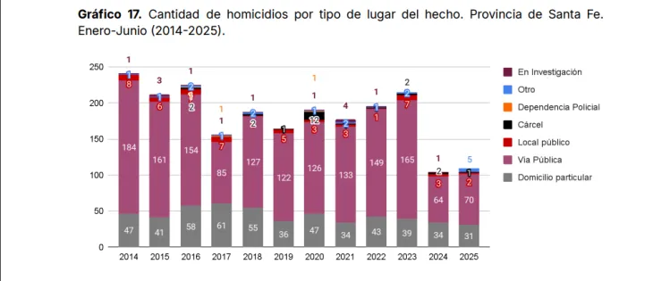 Ca&iacute;da de la violencia en Santa Fe.
