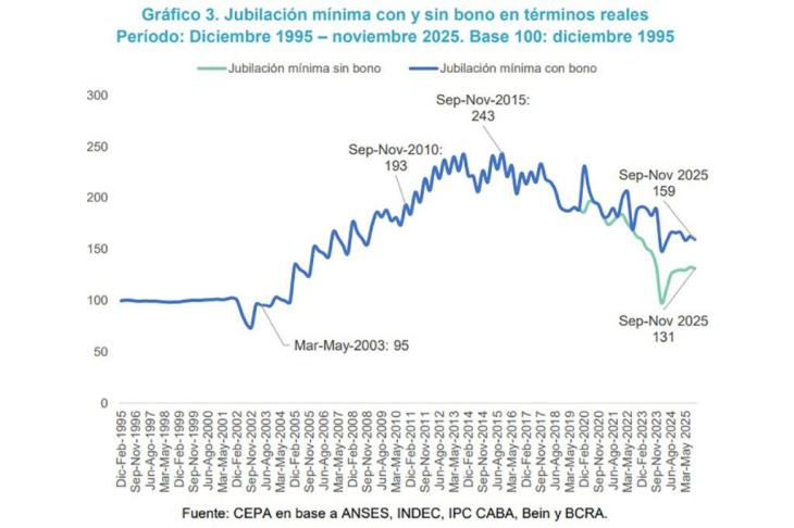 Gr&aacute;fico que muestra la evoluci&oacute;n de la jubilaci&oacute;n m&iacute;nima vs la inflaci&oacute;n.