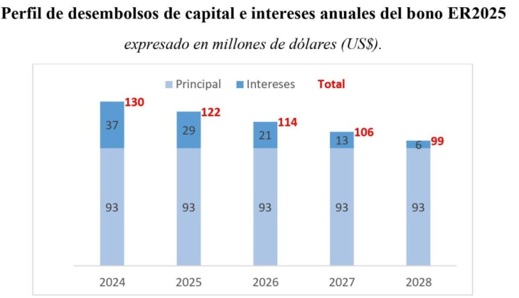 Gr&aacute;fico de barras comparativo de los vencimientos de deuda de Entre R&iacute;os entre 2023 y 2028.