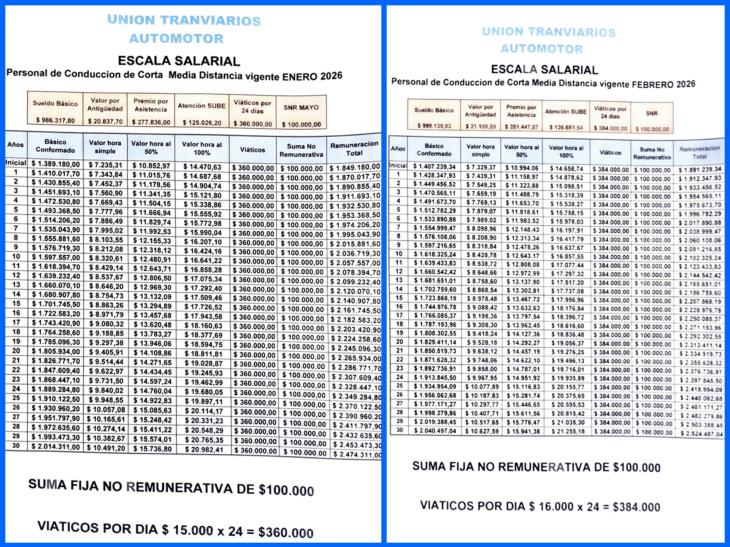Los salarios de la UTA acordados con el esquema que se filtr&oacute;..