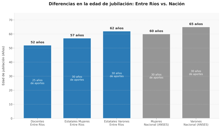 Infograf&iacute;a comparativa de la edad de jubilaci&oacute;n: Docentes de Entre R&iacute;os (52 a&ntilde;os) vs. R&eacute;gimen General de ANSES (60/65 a&ntilde;os).