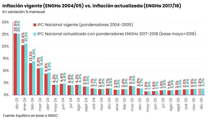 La inflación con el nuevo índice del INDEC.