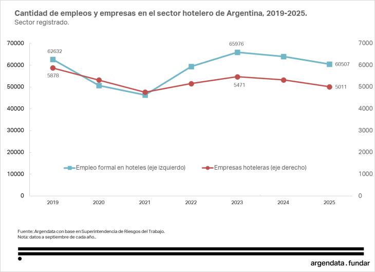 Cantidad de empleos y empresas en el sector hotelero de Argentina, 2019.2025.
