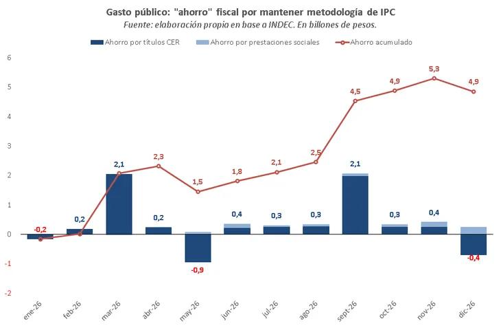 El impacto del retraso estad&iacute;stico representa el 0,5% del PBI argentino.