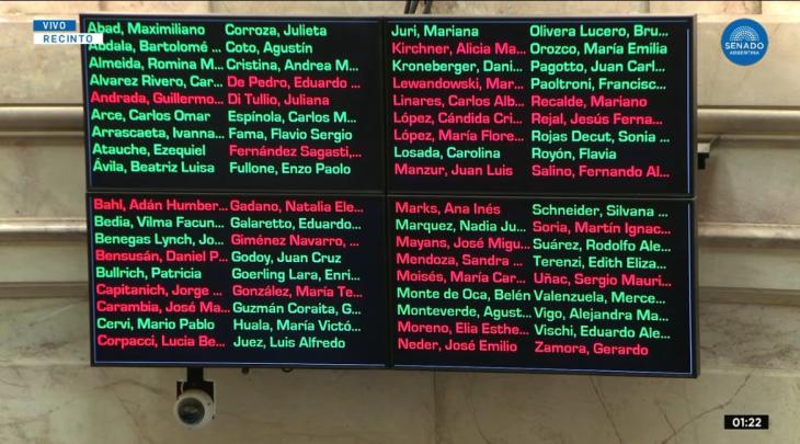 La reforma laboral obtuvo 42 votos a favor, 30 en contra y ninguna abstenci&oacute;n en el Senado.