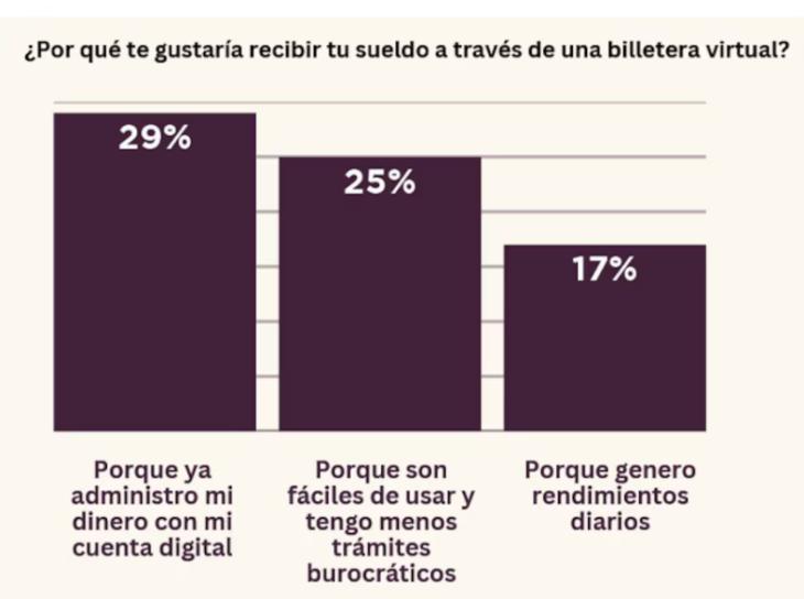 Infograf&iacute;a sobre la preferencia de los trabajadores argentinos para elegir su canal de cobro salarial.