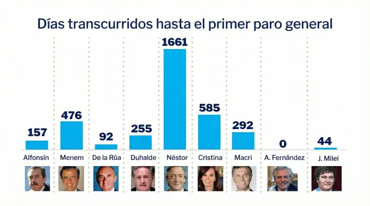 Infograf&iacute;a que muestra la frecuencia de huelgas nacionales comparando la gesti&oacute;n actual con gobiernos anteriores.