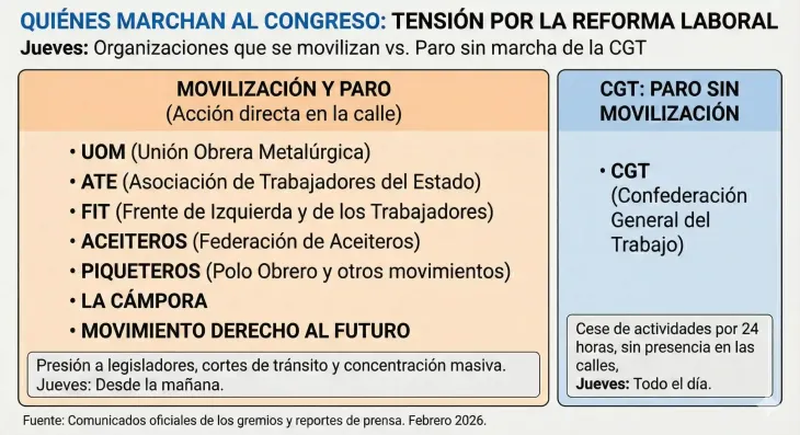 Gr&aacute;fico que detalla la divisi&oacute;n de estrategias entre la CGT y los gremios combativos para el jueves.