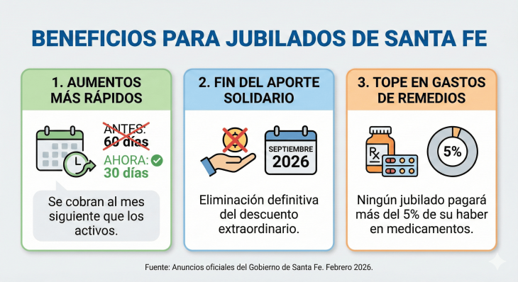 Gr&aacute;fico comparativo que resume las tres medidas econ&oacute;micas para jubilados de Santa Fe.