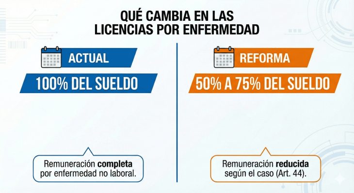 Gráfico comparativo sobre el recorte salarial por enfermedad en la nueva ley laboral.