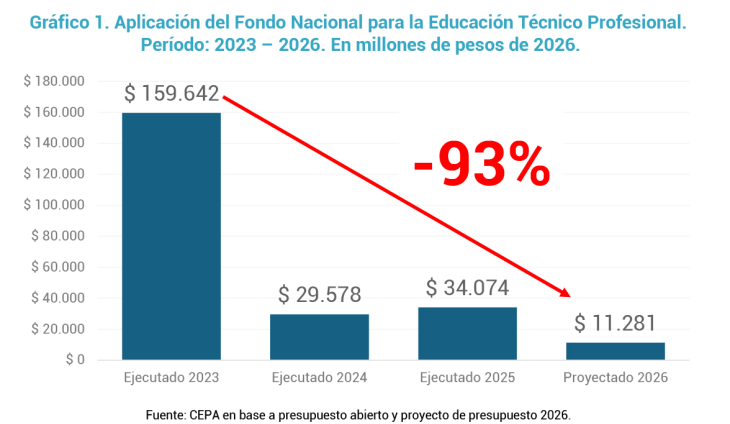 Gr&aacute;fico que detalla la reducci&oacute;n de fondos para educaci&oacute;n superior y el impacto en el PBI.