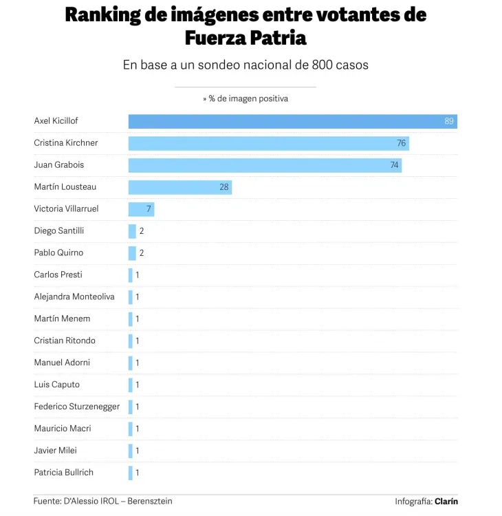 Ranking de im&aacute;genes entre votantes de Fuerza Patria, seg&uacute;n una encuesta de D'Alessio IROL y Berensztein.