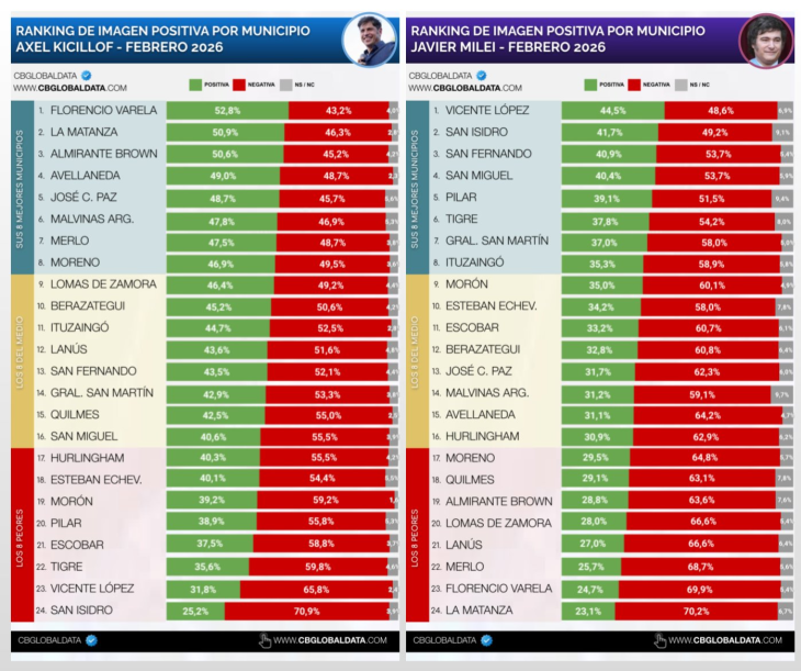 Mapa de los municipios del Gran Buenos Aires seg&uacute;n la imagen positiva de Kicillof y Milei.