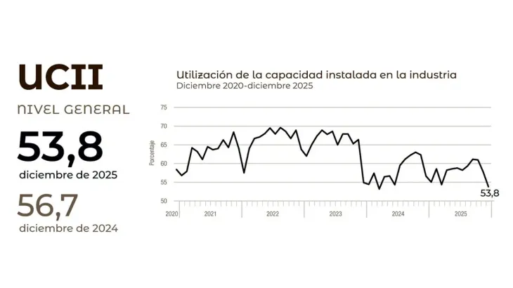Infograf&iacute;a sobre la p&eacute;rdida de empleos industriales en Argentina entre 2023 y 2025.