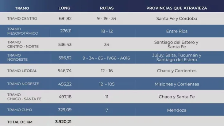El detalle de los tramos de rutas nacionales privatizadas, provincia por provincia.