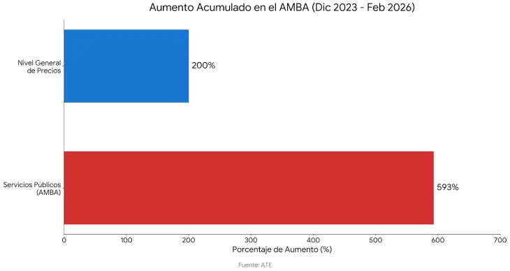 Infografía que muestra el incremento de la canasta de servicios públicos en el AMBA.