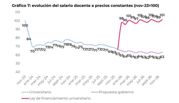 Gráfico que muestra la caída del 31% del salario docente frente a la propuesta de aumento del Gobierno.