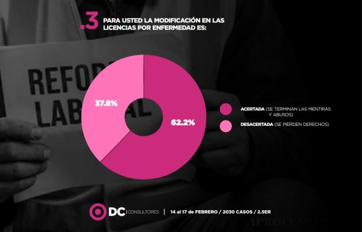 Infografía de DC Consultores sobre el apoyo social a la reforma de licencias médicas.