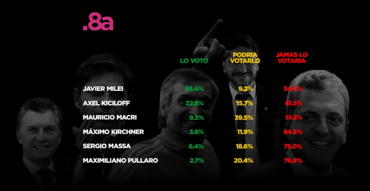 Infograf&iacute;a que compare el 56,4% de voto de Milei contra el 84,9% de rechazo de M&aacute;ximo Kirchner.