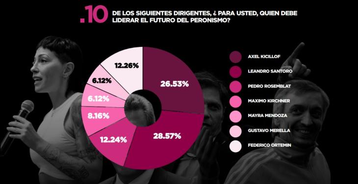 Gr&aacute;fico que muestra a Leandro Santoro liderando la preferencia del votante peronista sobre Axel Kicillof.