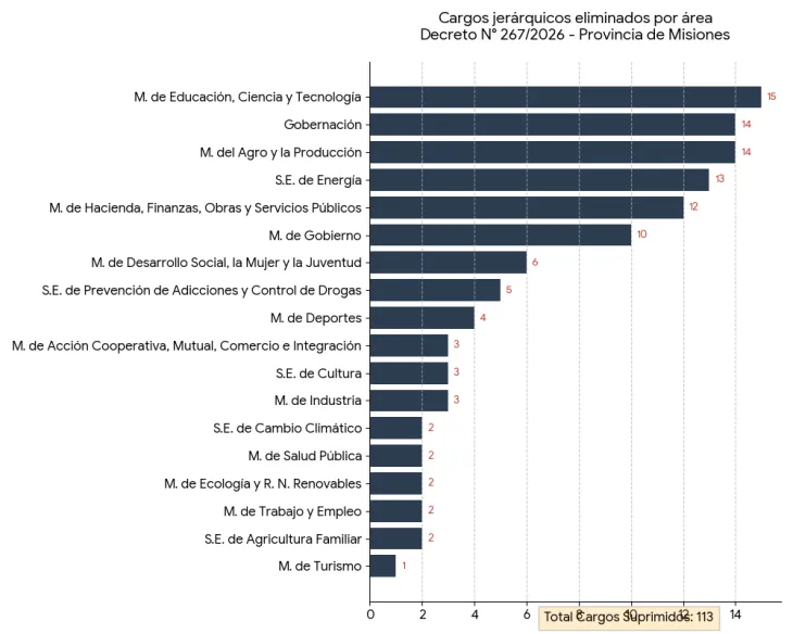 Gr&aacute;fico que detalla la eliminaci&oacute;n de direcciones y subsecretar&iacute;as en el Ejecutivo misionero.
