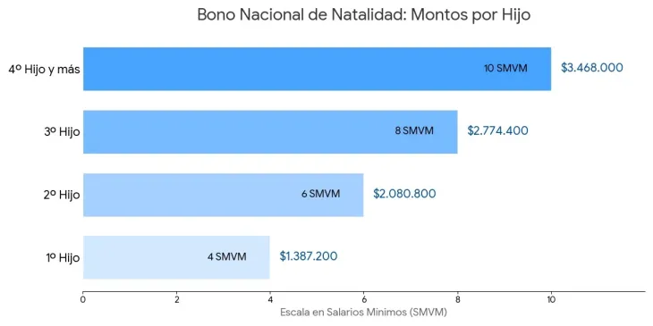 Gr&aacute;fico que detalla los montos del Bono Nacional de Natalidad: $1.387.200 por el primer hijo (4 salarios), $2.080.800 por el segundo (6 salarios), $2.774.400 por el tercero (8 salarios) y $3.468.000 desde el cuarto hijo (10 salarios).