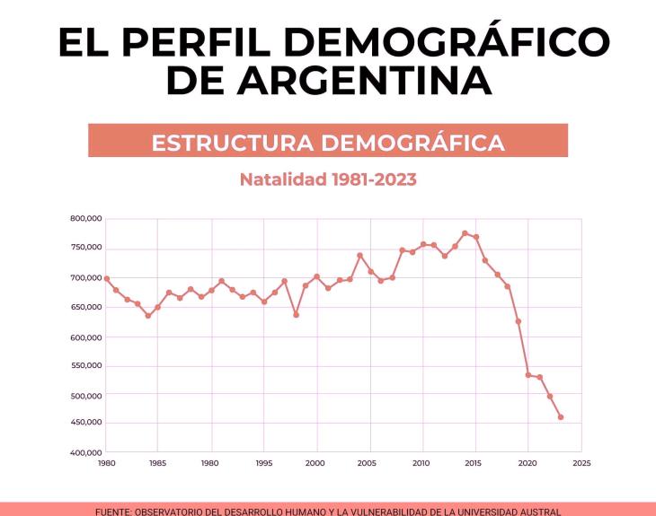 Gr&aacute;fico que muestra la ca&iacute;da en la tasa de natalidad de Argentina.