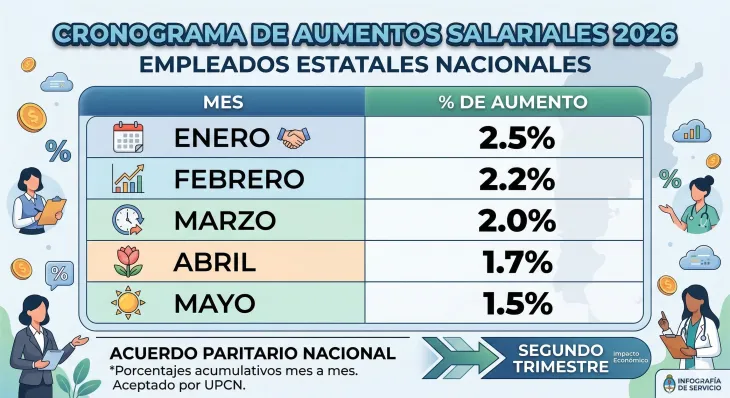 Cuadro con porcentajes de aumento salarial para empleados p&uacute;blicos nacionales 2026.