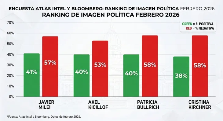 Gr&aacute;fico comparativo de imagen positiva y negativa de Milei, Kicillof, Bullrich y Cristina Kirchner.