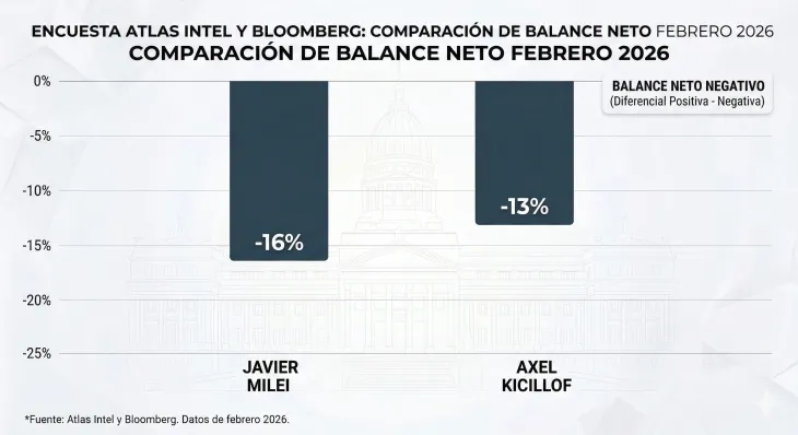 Gr&aacute;fico de barras comparativo que muestra el balance neto de imagen de Javier Milei (-16) y Axel Kicillof (-13) seg&uacute;n la encuesta de Atlas Intel y Bloomberg de febrero de 2026.