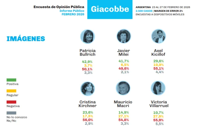 La exministra de Seguridad lidera la aceptaci&oacute;n social en un contexto de ca&iacute;da de la imagen presidencial.