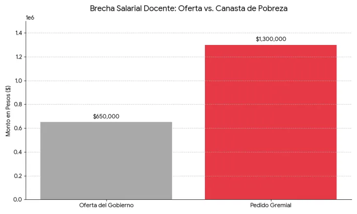 Gr&aacute;fico que detalla la diferencia entre la oferta oficial y la canasta b&aacute;sica total.