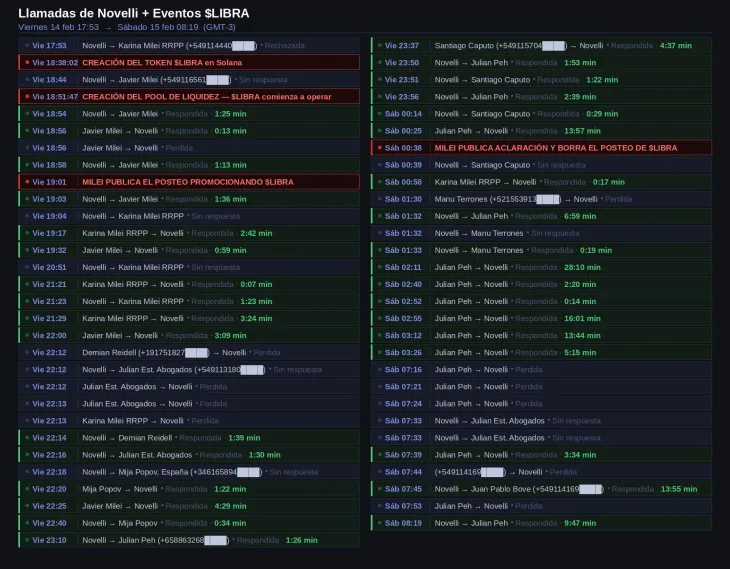Documento judicial que detalla las llamadas entre el Presidente y el lobista Novelli.