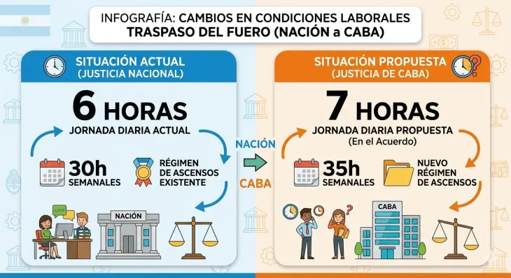 Diferencia de carga horaria entre la justicia nacional y la porte&ntilde;a.