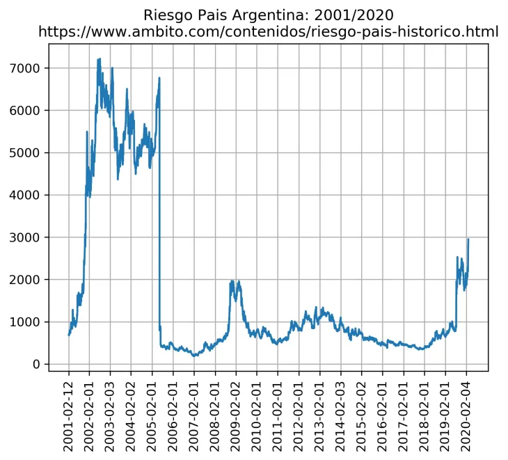 Gr&aacute;fico del Riesgo Pa&iacute;s Argentina 2001.