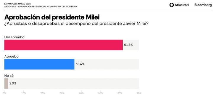 El gobernador bonaerense super&oacute; al presidente en imagen positiva por primera vez.