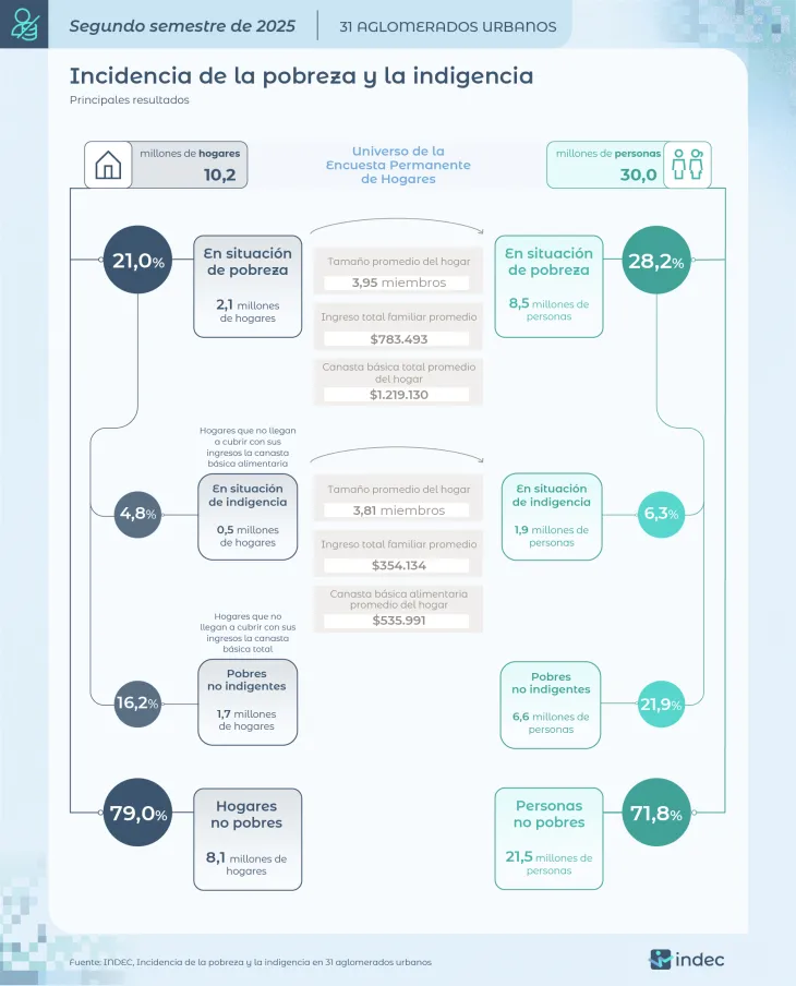 La pobreza en Argentina cayó al 28,2%, el nivel más bajo en siete años.