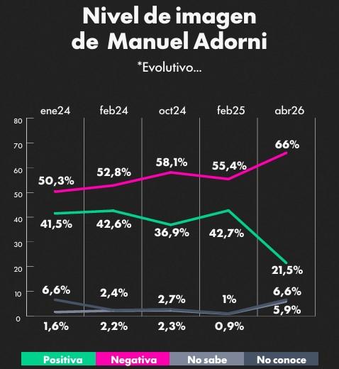 Gr&aacute;fico de la consultora Zuban C&oacute;rdoba sobre el rechazo al jefe de Gabinete.